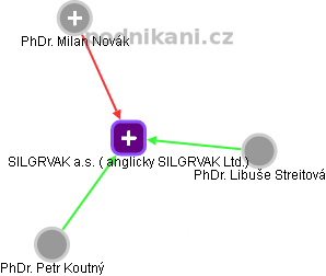 SILGRVAK a.s. ( anglicky SILGRVAK Ltd.) - náhled vizuálního zobrazení vztahů obchodního rejstříku