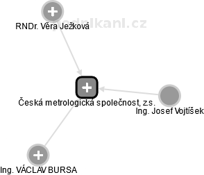 Česká metrologická společnost, z.s. - náhled vizuálního zobrazení vztahů obchodního rejstříku