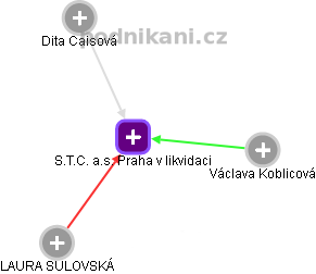 S.T.C. a.s. Praha v likvidaci - náhled vizuálního zobrazení vztahů obchodního rejstříku