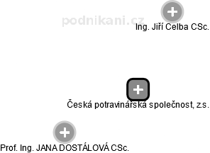 Česká potravinářská společnost, z.s. - náhled vizuálního zobrazení vztahů obchodního rejstříku