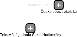 Tělocvičná jednota Sokol Hodkovičky - náhled vizuálního zobrazení vztahů obchodního rejstříku
