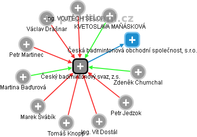 Český badmintonový svaz, z.s. - náhled vizuálního zobrazení vztahů obchodního rejstříku