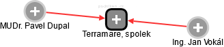 Terramare, spolek - náhled vizuálního zobrazení vztahů obchodního rejstříku