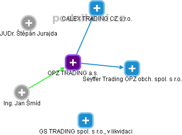 OPZ TRADING a.s. - náhled vizuálního zobrazení vztahů obchodního rejstříku