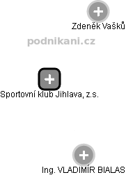 Sportovní klub Jihlava, z.s. - náhled vizuálního zobrazení vztahů obchodního rejstříku