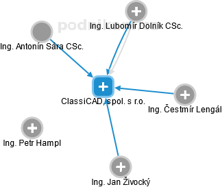 ClassiCAD, spol. s r.o. - náhled vizuálního zobrazení vztahů obchodního rejstříku