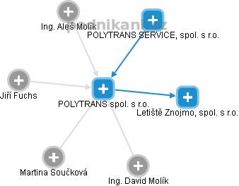 POLYTRANS spol. s r.o. - náhled vizuálního zobrazení vztahů obchodního rejstříku