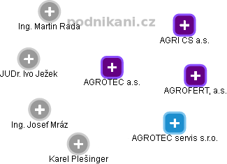 AGROTEC a.s. - náhled vizuálního zobrazení vztahů obchodního rejstříku