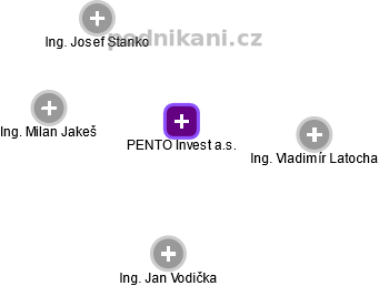 PENTO Invest a.s. - náhled vizuálního zobrazení vztahů obchodního rejstříku
