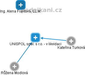 UNISPOL spol. s r.o. - v likvidaci - náhled vizuálního zobrazení vztahů obchodního rejstříku