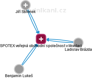 SPOTEX veřejná obchodní společnost v likvidaci - náhled vizuálního zobrazení vztahů obchodního rejstříku