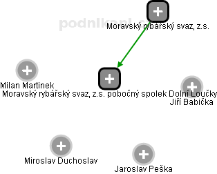 Moravský rybářský svaz, z.s. pobočný spolek Dolní Loučky - náhled vizuálního zobrazení vztahů obchodního rejstříku