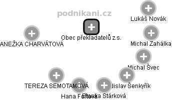 Obec překladatelů z.s. - náhled vizuálního zobrazení vztahů obchodního rejstříku