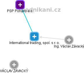 International trading, spol. s r. o. - náhled vizuálního zobrazení vztahů obchodního rejstříku