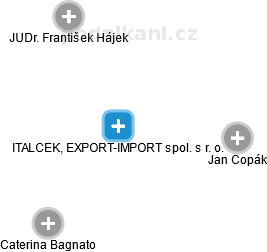 ITALCEK, EXPORT-IMPORT spol. s r. o. - náhled vizuálního zobrazení vztahů obchodního rejstříku