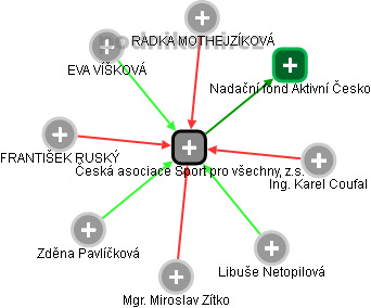Česká asociace Sport pro všechny, z.s. - náhled vizuálního zobrazení vztahů obchodního rejstříku