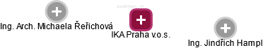 IKA Praha v.o.s. - náhled vizuálního zobrazení vztahů obchodního rejstříku