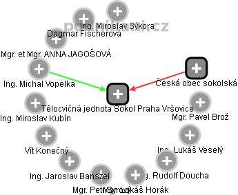 Tělocvičná jednota Sokol Praha Vršovice - náhled vizuálního zobrazení vztahů obchodního rejstříku