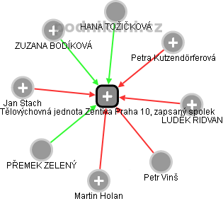 Tělovýchovná jednota Zentiva Praha 10, zapsaný spolek - náhled vizuálního zobrazení vztahů obchodního rejstříku