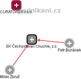 SK Čechoslovan Chuchle, z.s. - náhled vizuálního zobrazení vztahů obchodního rejstříku