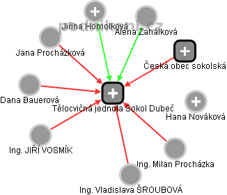 Tělocvičná jednota Sokol Dubeč - náhled vizuálního zobrazení vztahů obchodního rejstříku