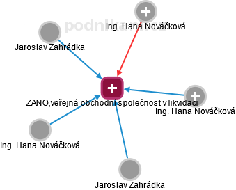 ZANO,veřejná obchodní společnost v likvidaci - náhled vizuálního zobrazení vztahů obchodního rejstříku