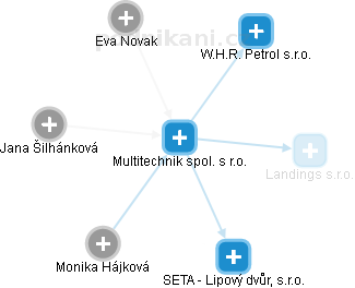 Multitechnik spol. s r.o. - náhled vizuálního zobrazení vztahů obchodního rejstříku