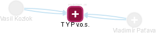 T Y P v.o.s. - náhled vizuálního zobrazení vztahů obchodního rejstříku