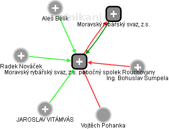 Moravský rybářský svaz, z.s. pobočný spolek Rouchovany - náhled vizuálního zobrazení vztahů obchodního rejstříku