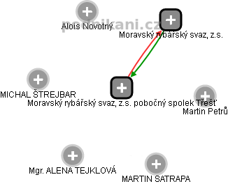 Moravský rybářský svaz, z.s. pobočný spolek Třešť - náhled vizuálního zobrazení vztahů obchodního rejstříku
