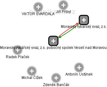 Moravský rybářský svaz, z.s. pobočný spolek Veselí nad Moravou - náhled vizuálního zobrazení vztahů obchodního rejstříku