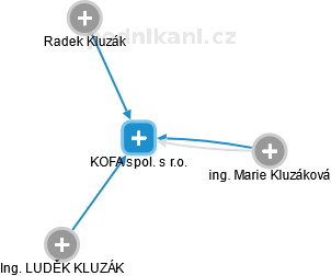 KOFA spol. s r.o. - náhled vizuálního zobrazení vztahů obchodního rejstříku