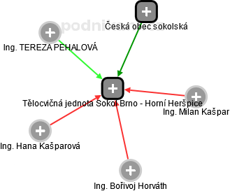 Tělocvičná jednota Sokol Brno - Horní Heršpice - náhled vizuálního zobrazení vztahů obchodního rejstříku