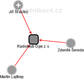 Radioklub Dyje z. s. - náhled vizuálního zobrazení vztahů obchodního rejstříku