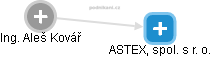 ASTEX, spol. s r. o. - náhled vizuálního zobrazení vztahů obchodního rejstříku