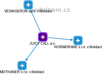 JUICY CALL a.s. - náhled vizuálního zobrazení vztahů obchodního rejstříku