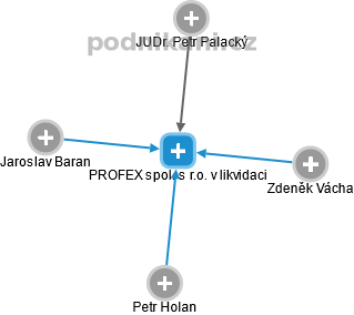 PROFEX spol. s r.o. v likvidaci - náhled vizuálního zobrazení vztahů obchodního rejstříku