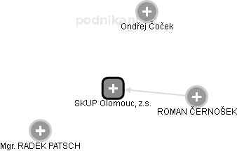 SKUP Olomouc, z.s. - náhled vizuálního zobrazení vztahů obchodního rejstříku