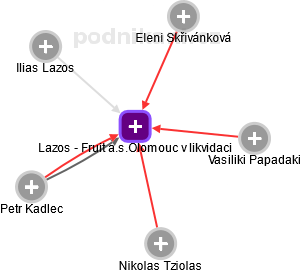 Lazos - Fruit a.s.Olomouc v likvidaci - náhled vizuálního zobrazení vztahů obchodního rejstříku