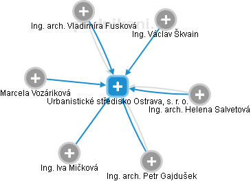 Urbanistické středisko Ostrava, s. r. o. - náhled vizuálního zobrazení vztahů obchodního rejstříku