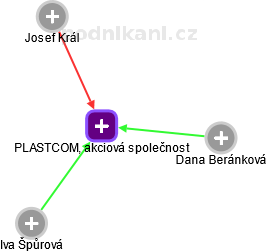 PLASTCOM, akciová společnost - náhled vizuálního zobrazení vztahů obchodního rejstříku