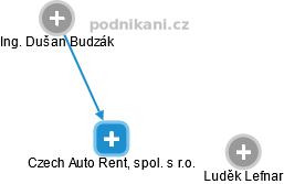 Czech Auto Rent, spol. s r.o. - náhled vizuálního zobrazení vztahů obchodního rejstříku