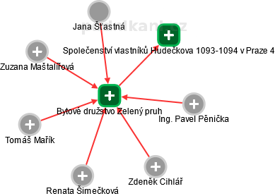Bytové družstvo Zelený pruh - náhled vizuálního zobrazení vztahů obchodního rejstříku