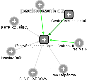 Tělocvičná jednota Sokol - Smíchov II - náhled vizuálního zobrazení vztahů obchodního rejstříku