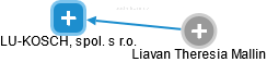 LU-KOSCH, spol. s r.o. - náhled vizuálního zobrazení vztahů obchodního rejstříku