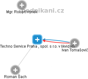 Techno Service Praha , spol. s r.o. v likvidaci - náhled vizuálního zobrazení vztahů obchodního rejstříku