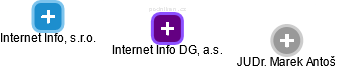 Internet Info DG, a.s. - náhled vizuálního zobrazení vztahů obchodního rejstříku