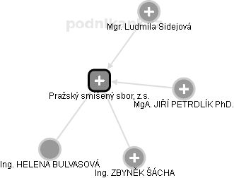 Pražský smíšený sbor, z.s. - náhled vizuálního zobrazení vztahů obchodního rejstříku