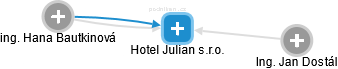 Hotel Julian s.r.o. - náhled vizuálního zobrazení vztahů obchodního rejstříku