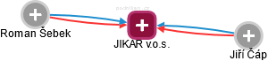 JIKAR v.o.s. - náhled vizuálního zobrazení vztahů obchodního rejstříku